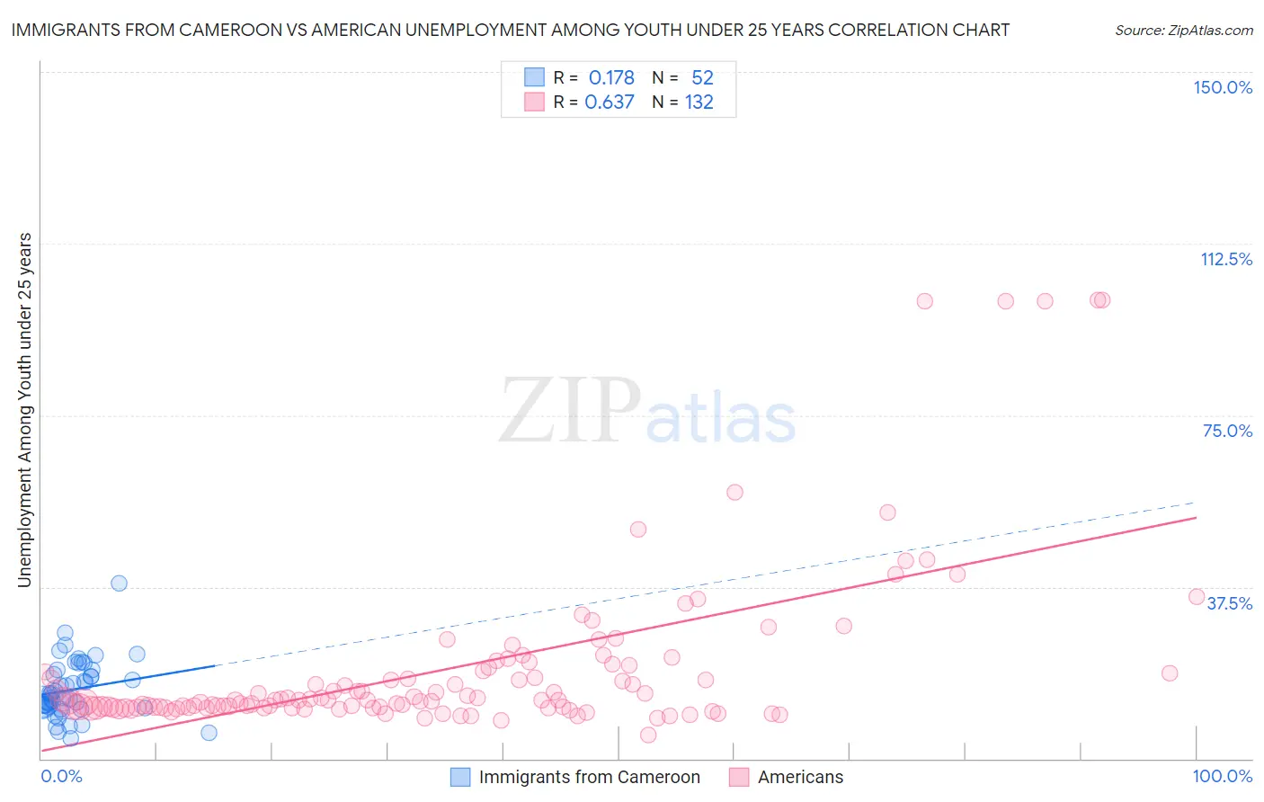Immigrants from Cameroon vs American Unemployment Among Youth under 25 years