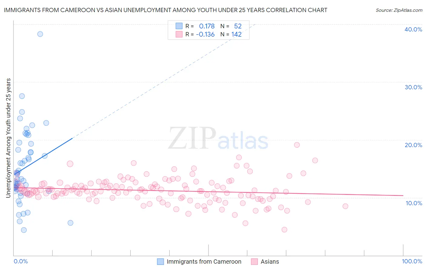 Immigrants from Cameroon vs Asian Unemployment Among Youth under 25 years