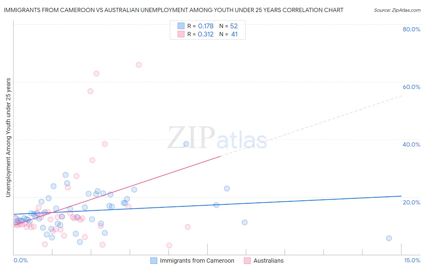Immigrants from Cameroon vs Australian Unemployment Among Youth under 25 years