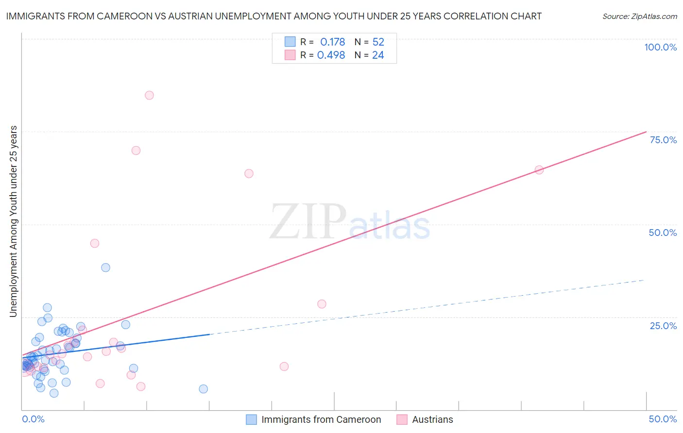 Immigrants from Cameroon vs Austrian Unemployment Among Youth under 25 years
