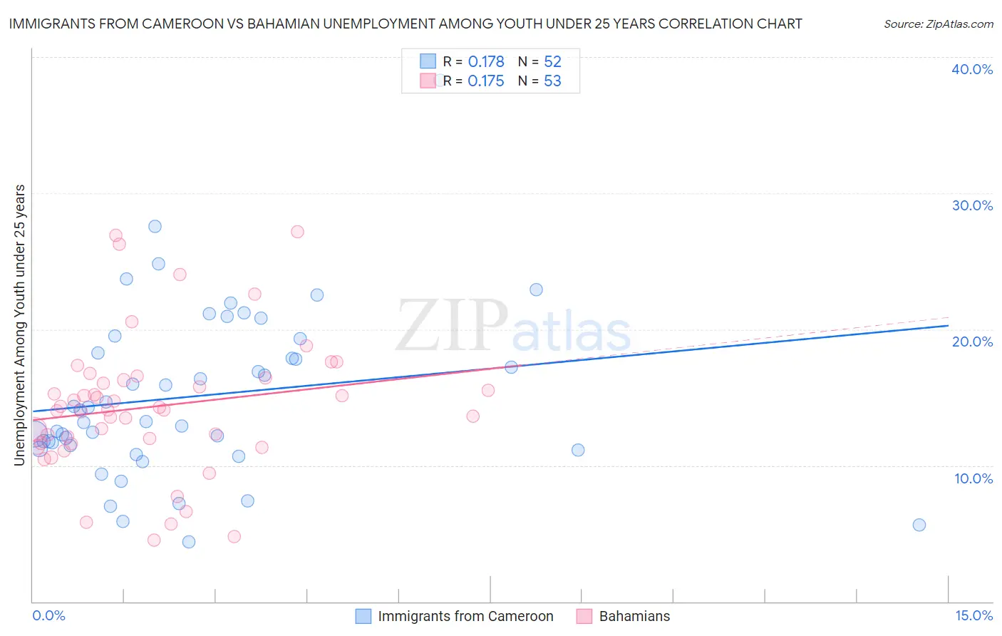 Immigrants from Cameroon vs Bahamian Unemployment Among Youth under 25 years