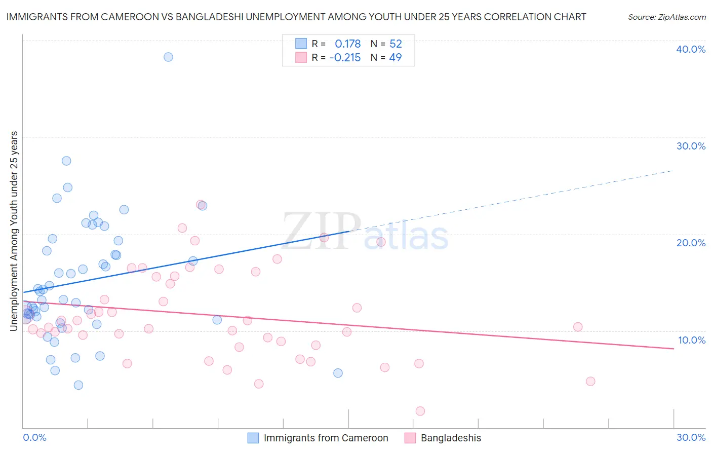 Immigrants from Cameroon vs Bangladeshi Unemployment Among Youth under 25 years