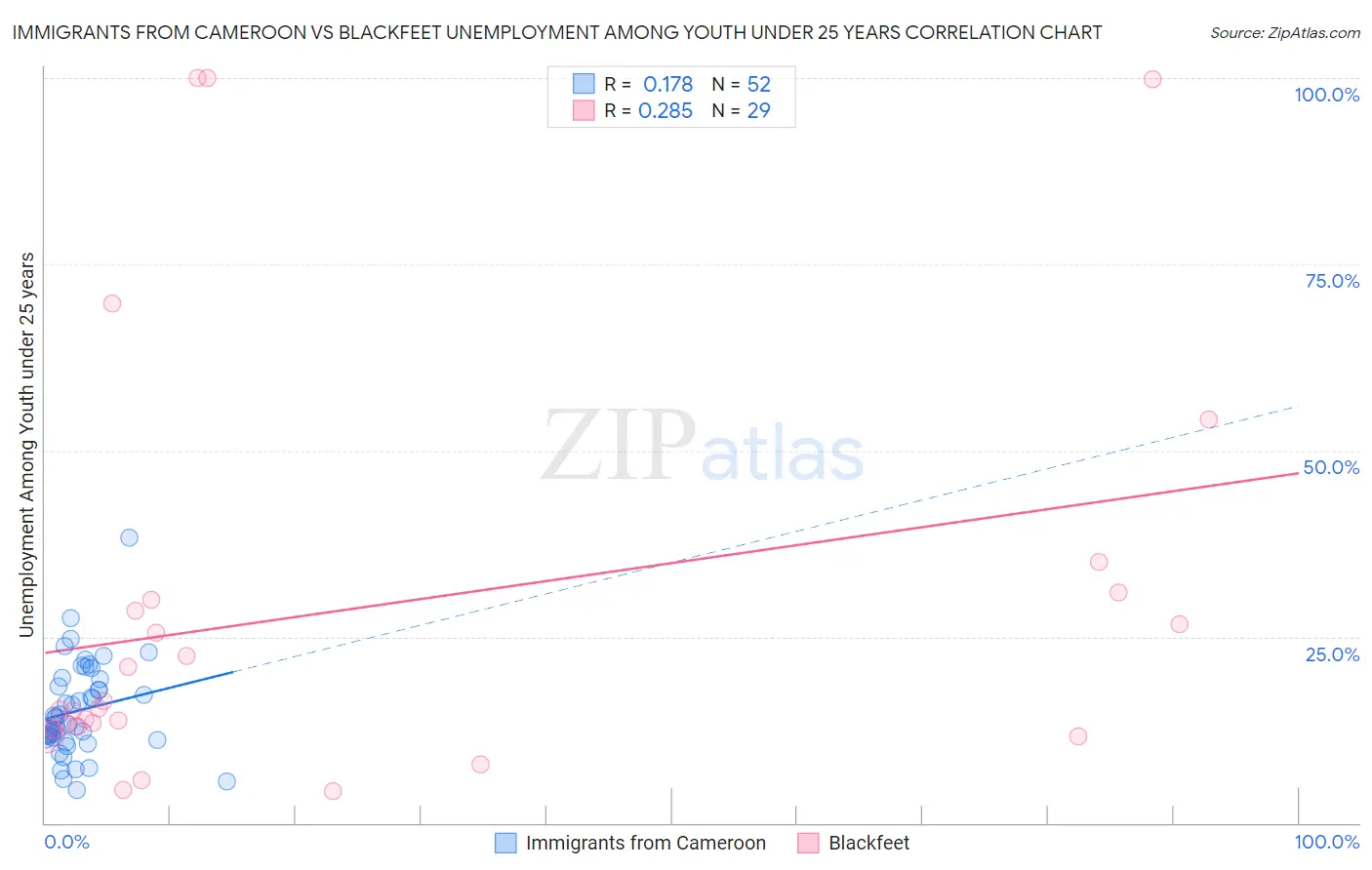 Immigrants from Cameroon vs Blackfeet Unemployment Among Youth under 25 years