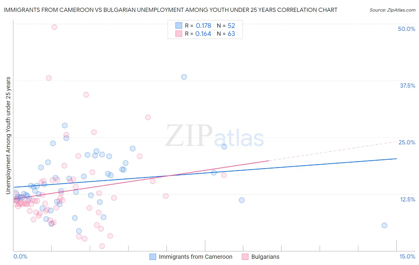 Immigrants from Cameroon vs Bulgarian Unemployment Among Youth under 25 years