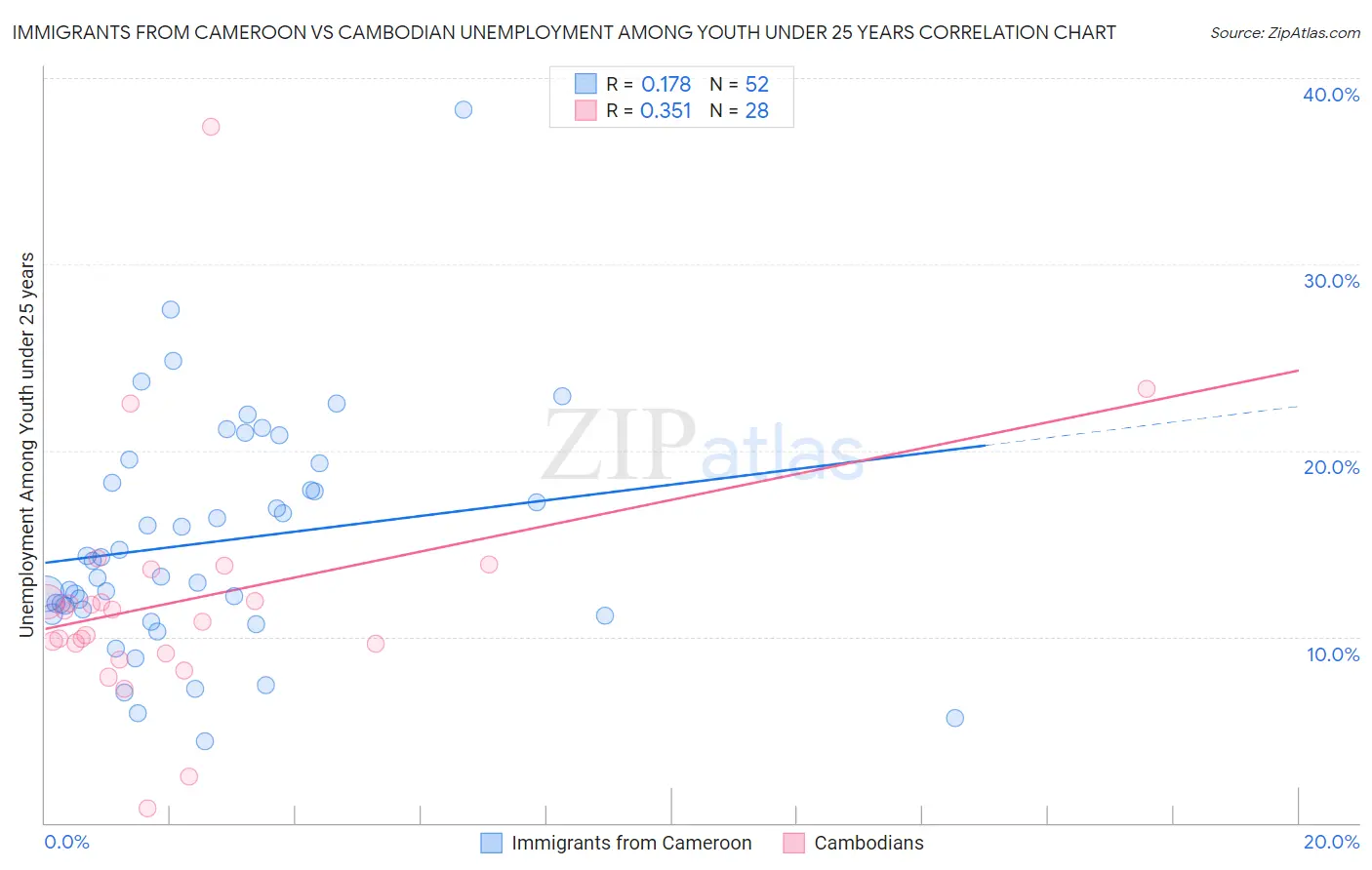 Immigrants from Cameroon vs Cambodian Unemployment Among Youth under 25 years