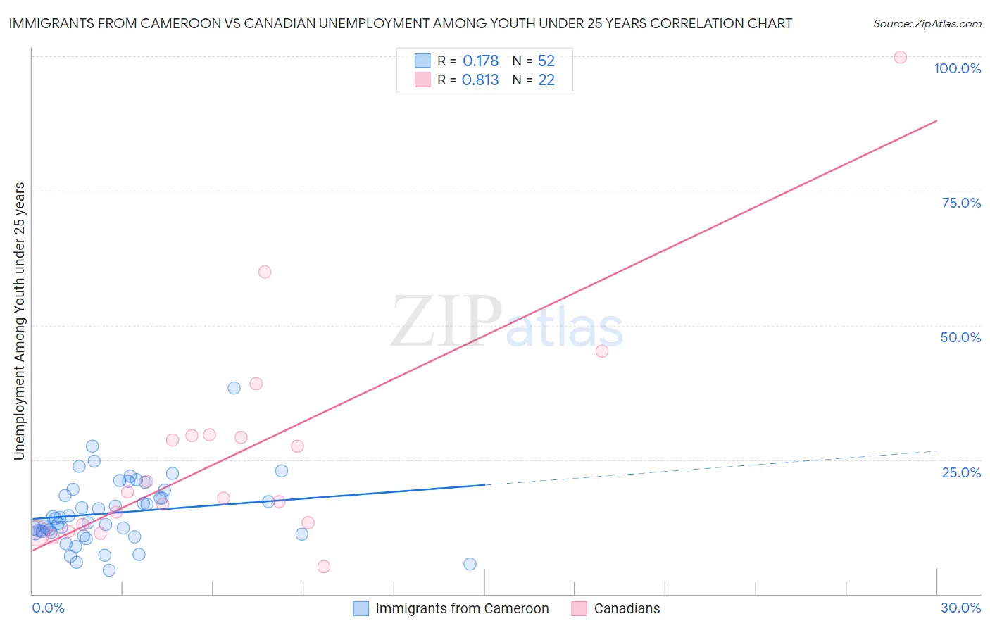 Immigrants from Cameroon vs Canadian Unemployment Among Youth under 25 years