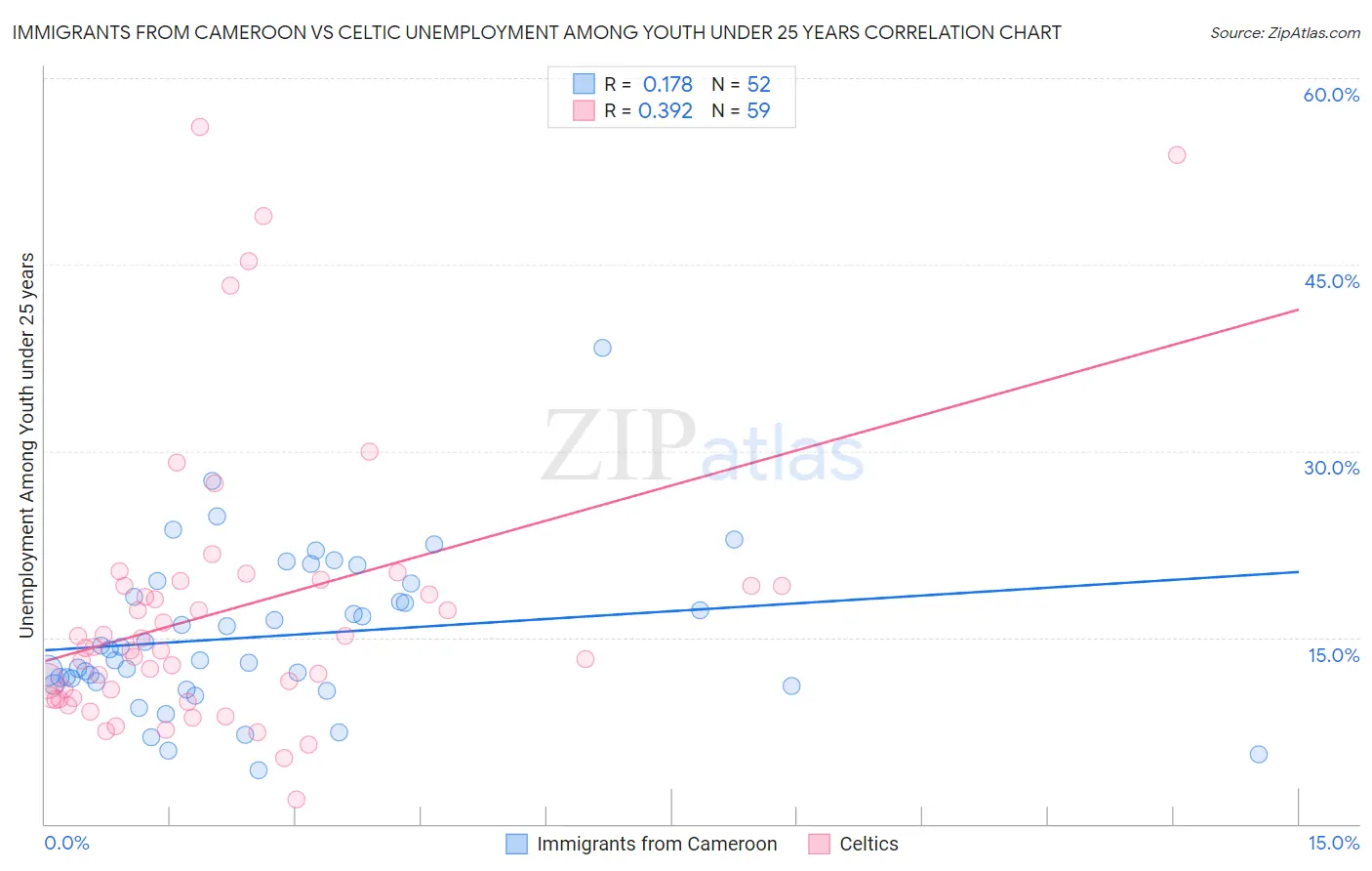 Immigrants from Cameroon vs Celtic Unemployment Among Youth under 25 years