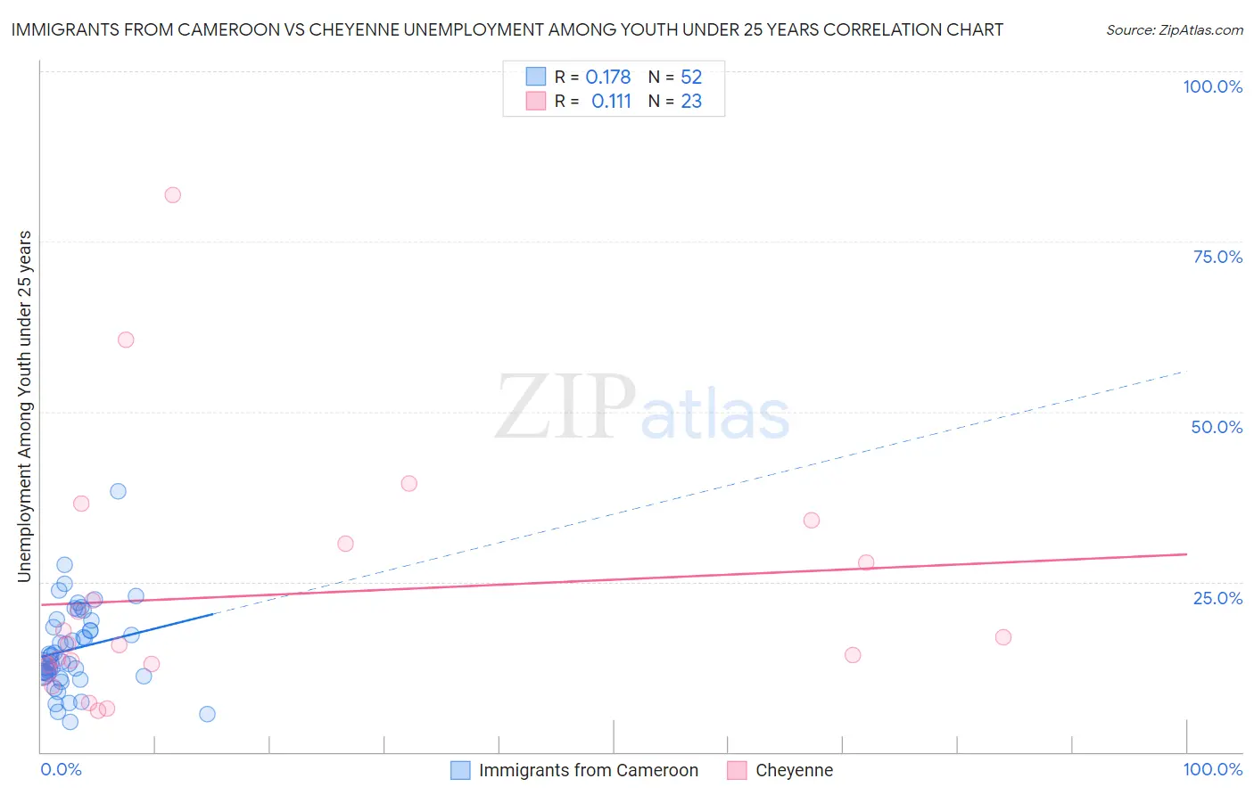 Immigrants from Cameroon vs Cheyenne Unemployment Among Youth under 25 years