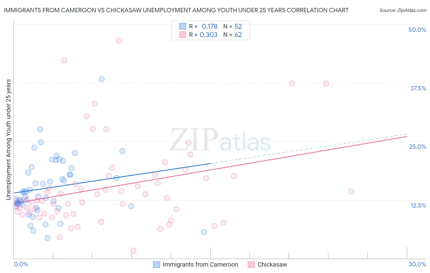 Immigrants from Cameroon vs Chickasaw Unemployment Among Youth under 25 years
