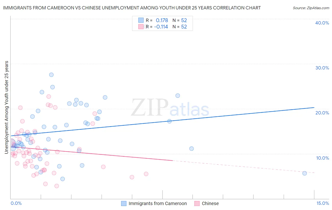 Immigrants from Cameroon vs Chinese Unemployment Among Youth under 25 years