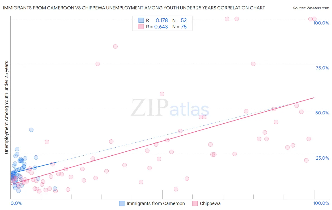 Immigrants from Cameroon vs Chippewa Unemployment Among Youth under 25 years