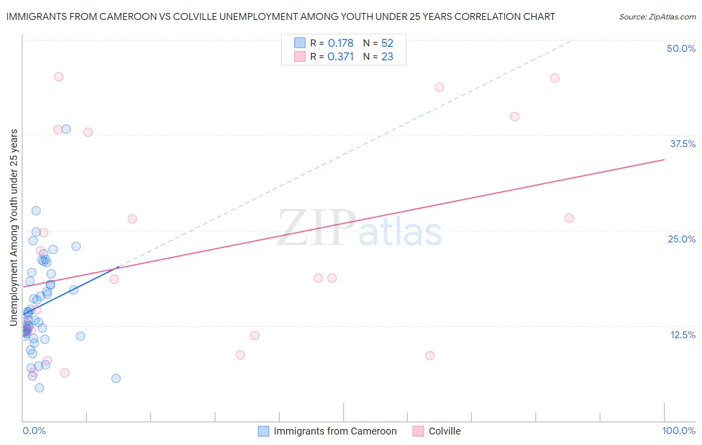 Immigrants from Cameroon vs Colville Unemployment Among Youth under 25 years