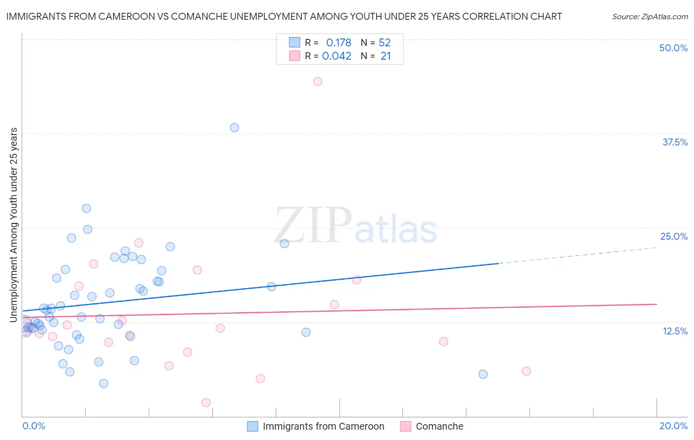 Immigrants from Cameroon vs Comanche Unemployment Among Youth under 25 years