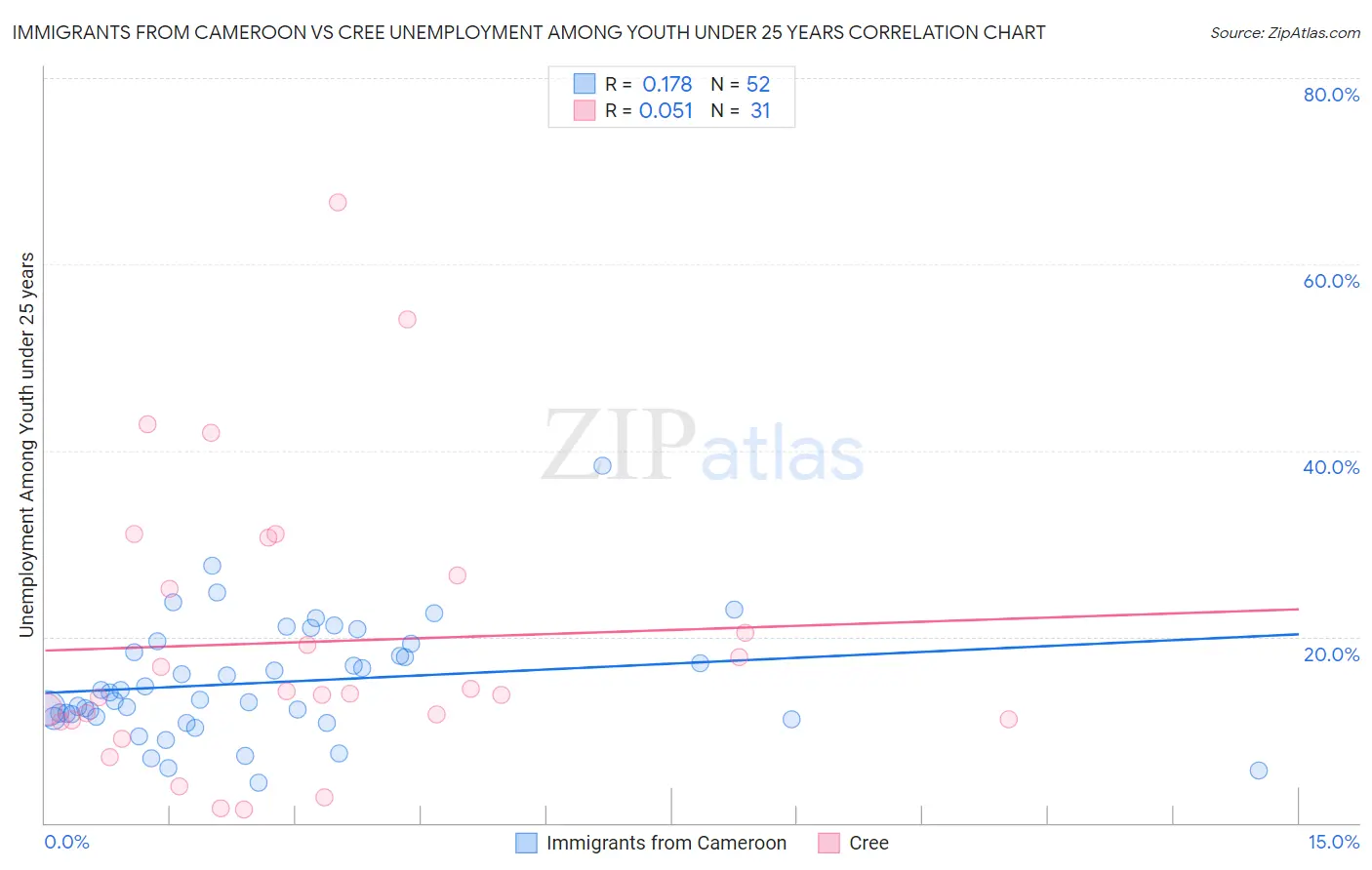 Immigrants from Cameroon vs Cree Unemployment Among Youth under 25 years