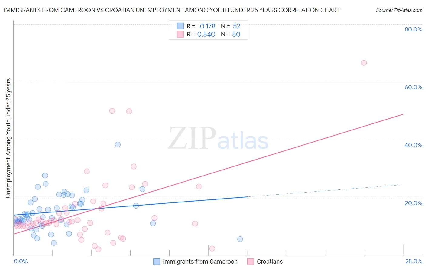 Immigrants from Cameroon vs Croatian Unemployment Among Youth under 25 years