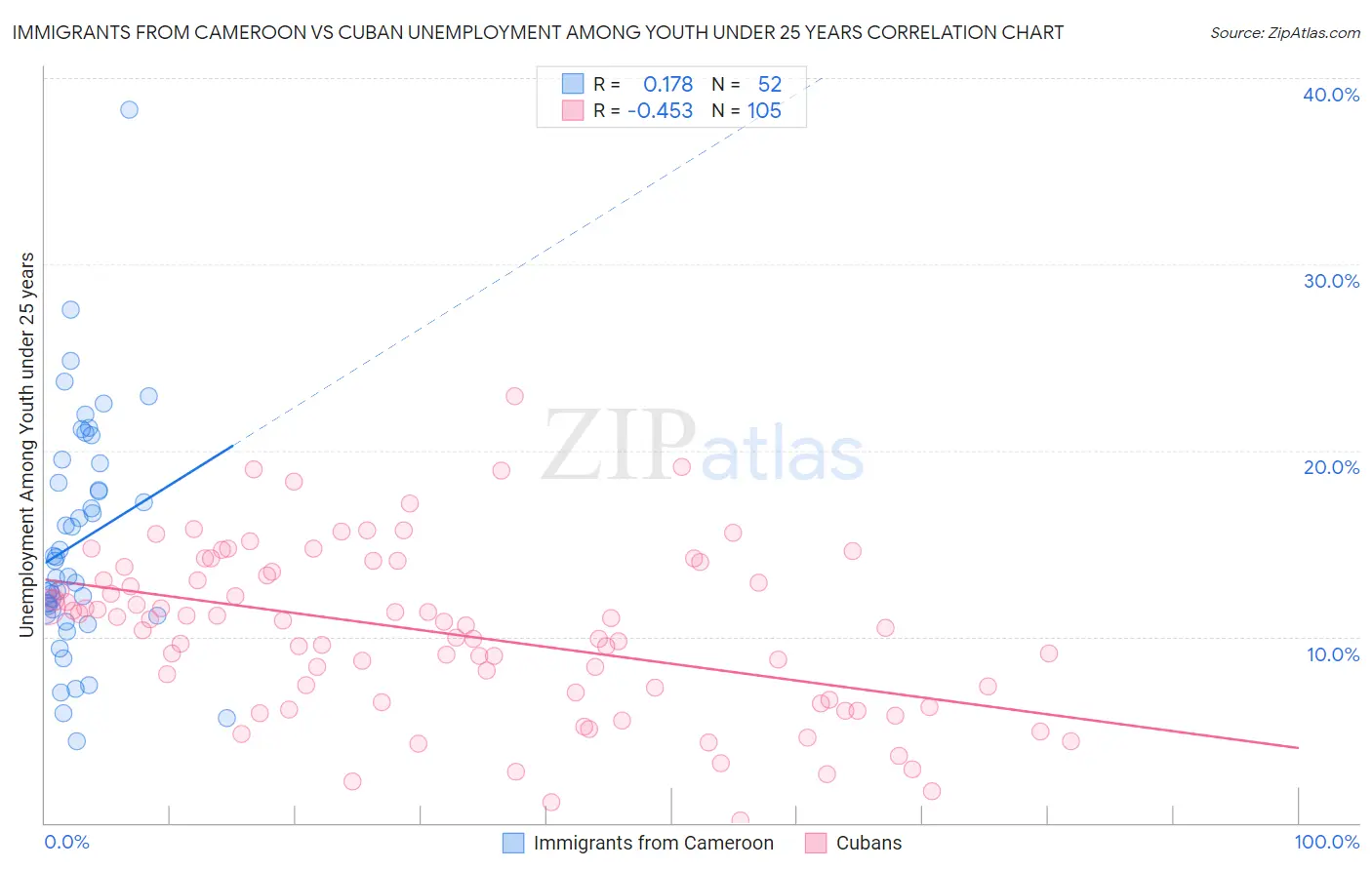 Immigrants from Cameroon vs Cuban Unemployment Among Youth under 25 years