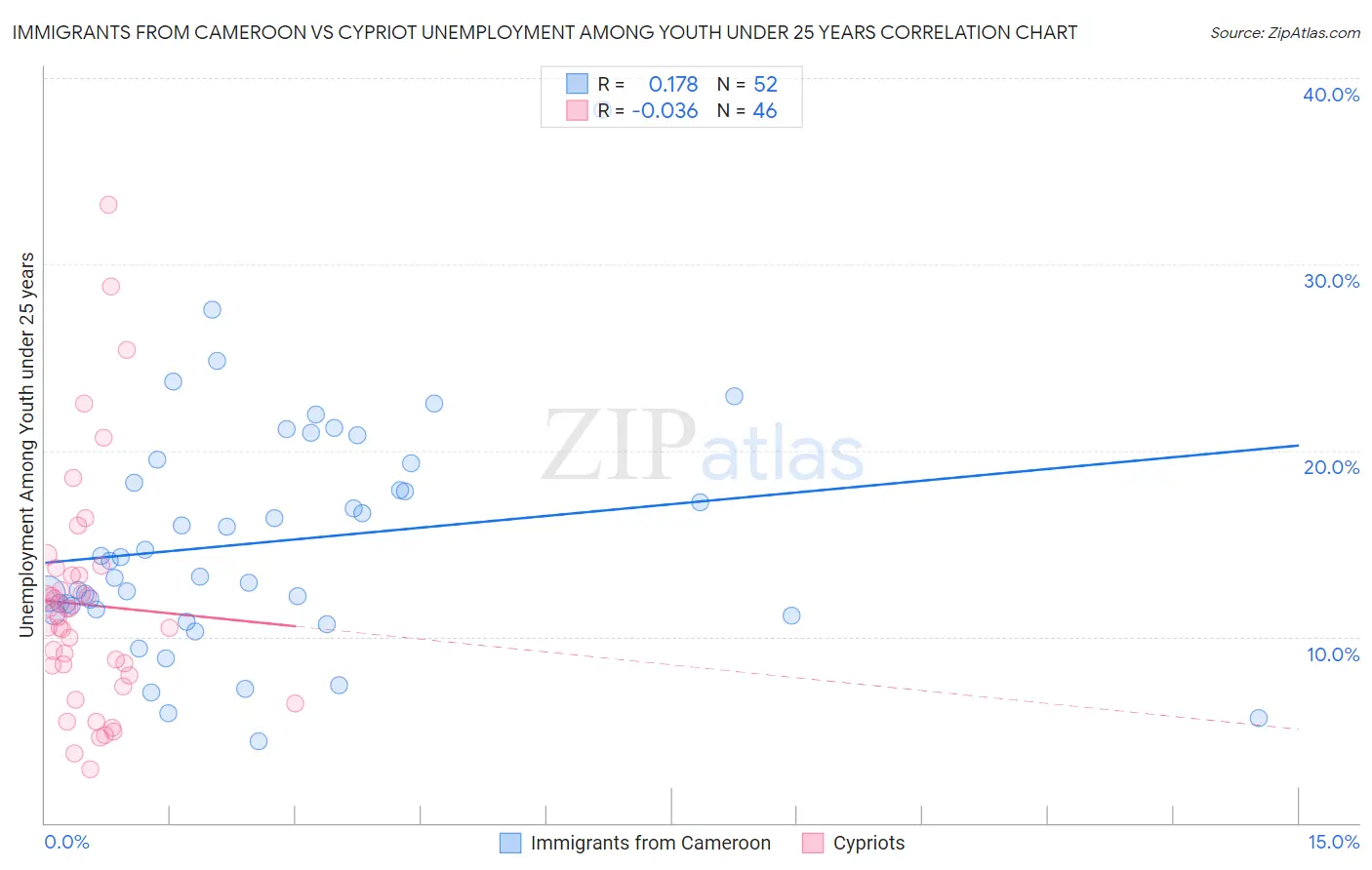 Immigrants from Cameroon vs Cypriot Unemployment Among Youth under 25 years