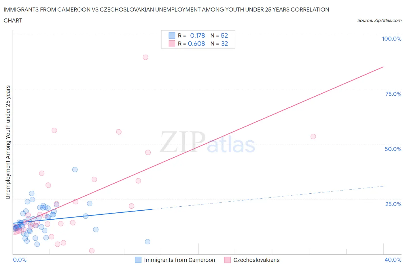 Immigrants from Cameroon vs Czechoslovakian Unemployment Among Youth under 25 years