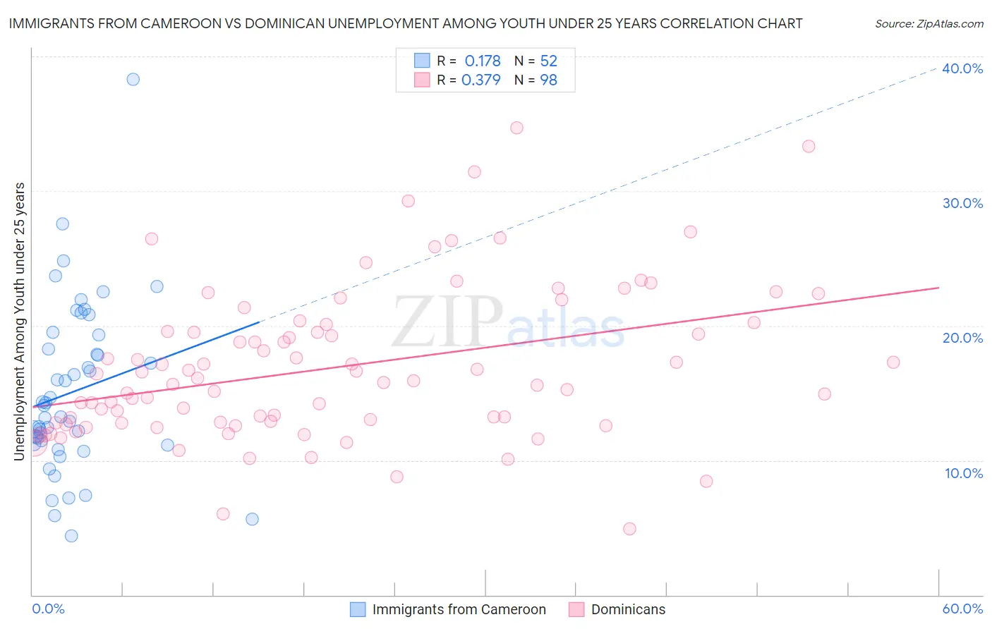Immigrants from Cameroon vs Dominican Unemployment Among Youth under 25 years