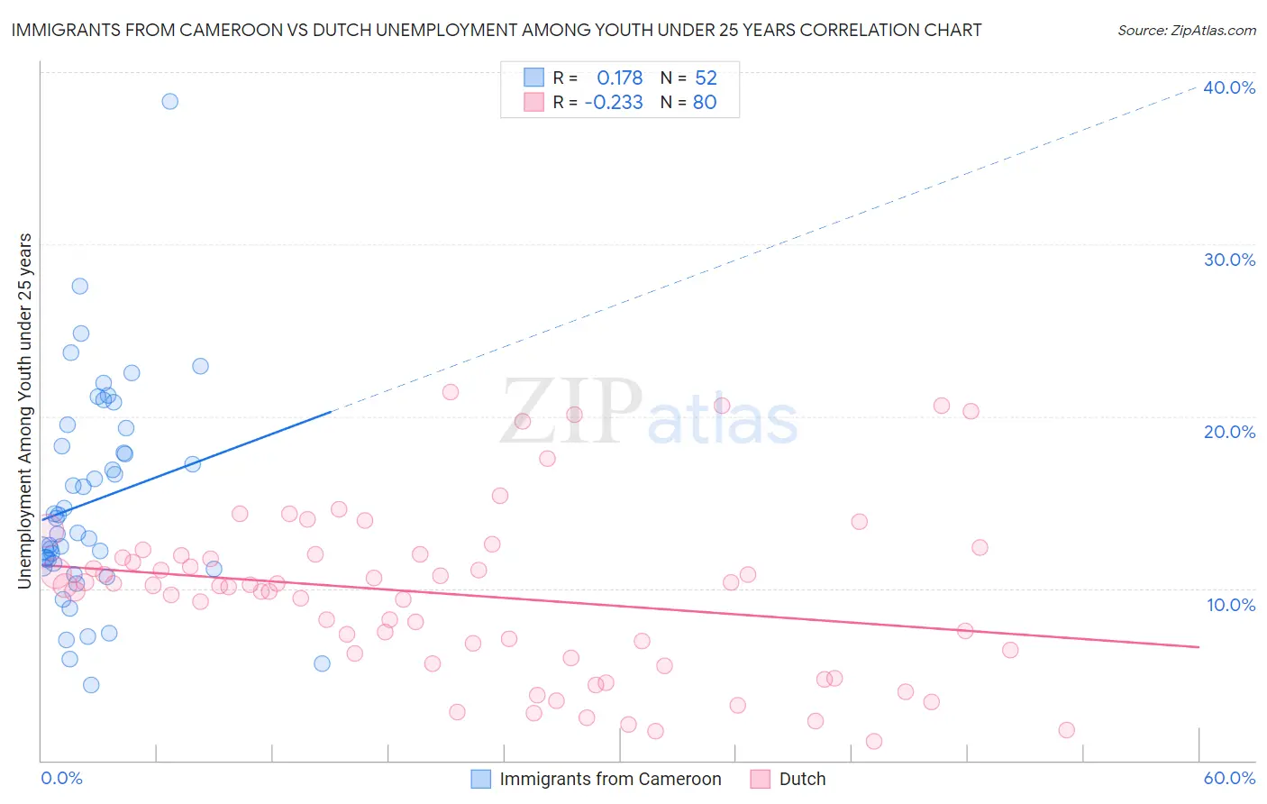 Immigrants from Cameroon vs Dutch Unemployment Among Youth under 25 years
