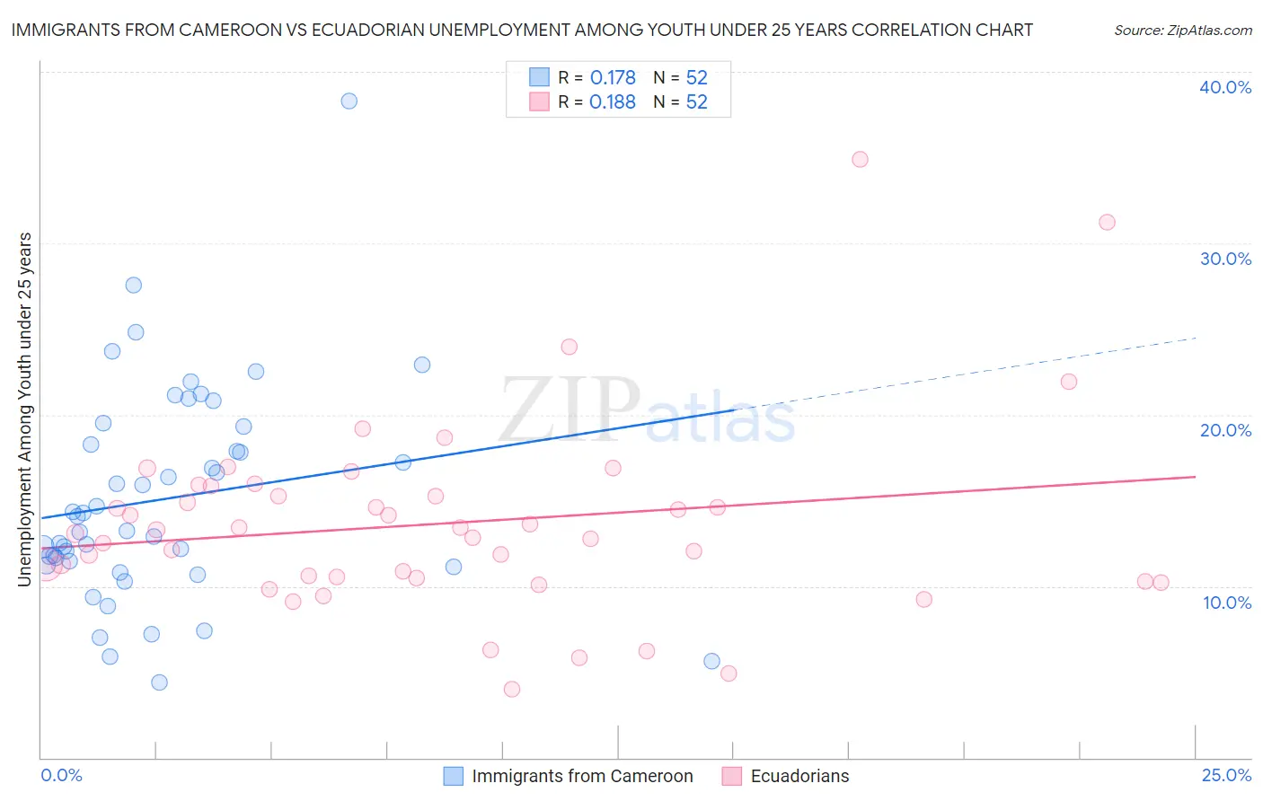 Immigrants from Cameroon vs Ecuadorian Unemployment Among Youth under 25 years