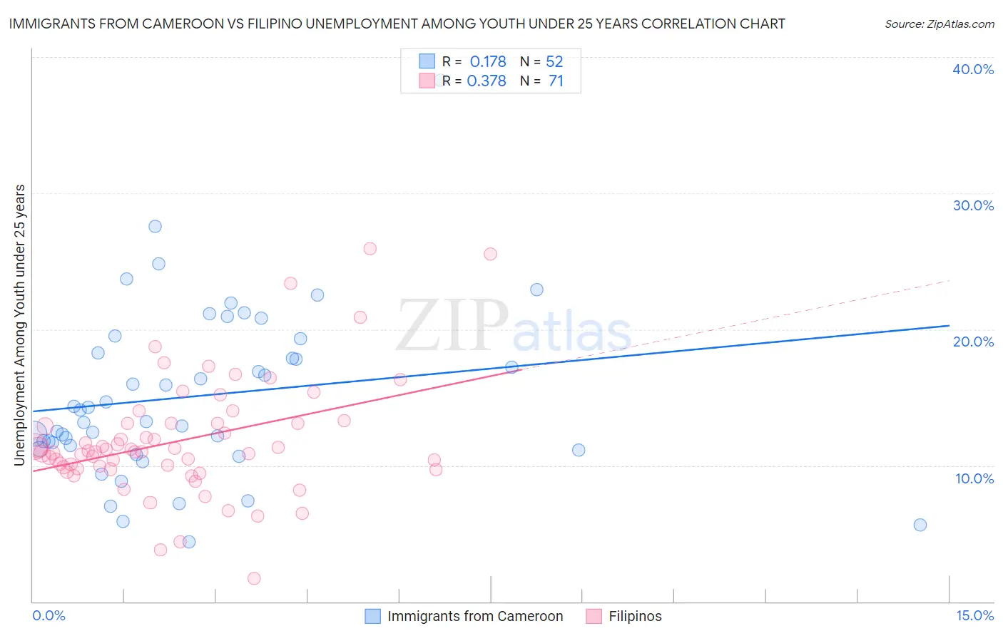 Immigrants from Cameroon vs Filipino Unemployment Among Youth under 25 years