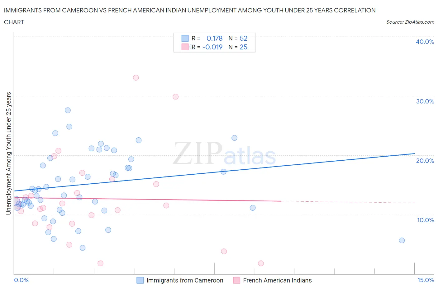 Immigrants from Cameroon vs French American Indian Unemployment Among Youth under 25 years