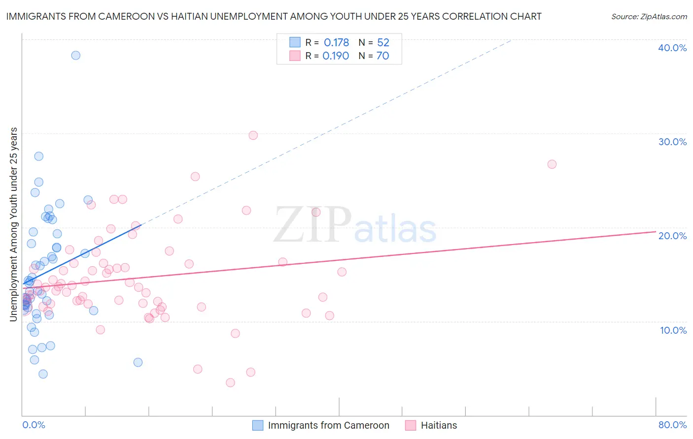 Immigrants from Cameroon vs Haitian Unemployment Among Youth under 25 years