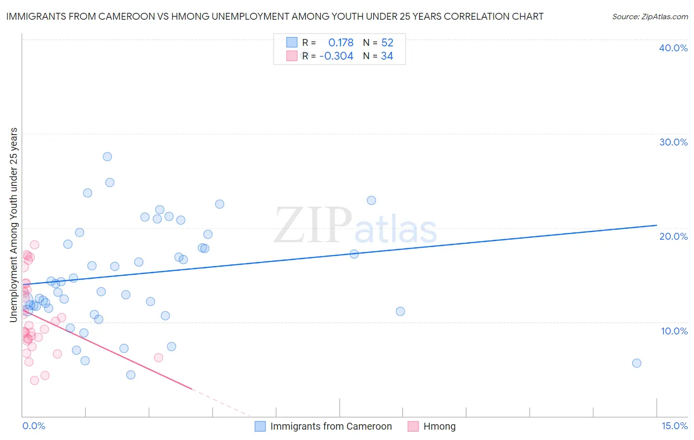 Immigrants from Cameroon vs Hmong Unemployment Among Youth under 25 years