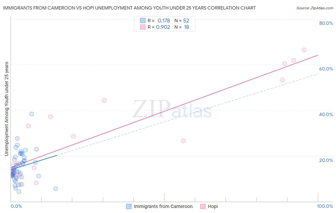 Immigrants from Cameroon vs Hopi Unemployment Among Youth under 25 years