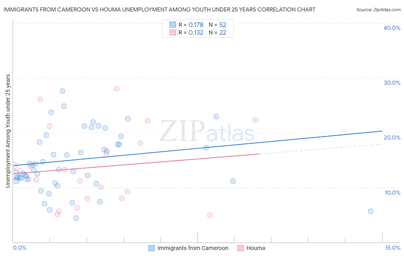 Immigrants from Cameroon vs Houma Unemployment Among Youth under 25 years