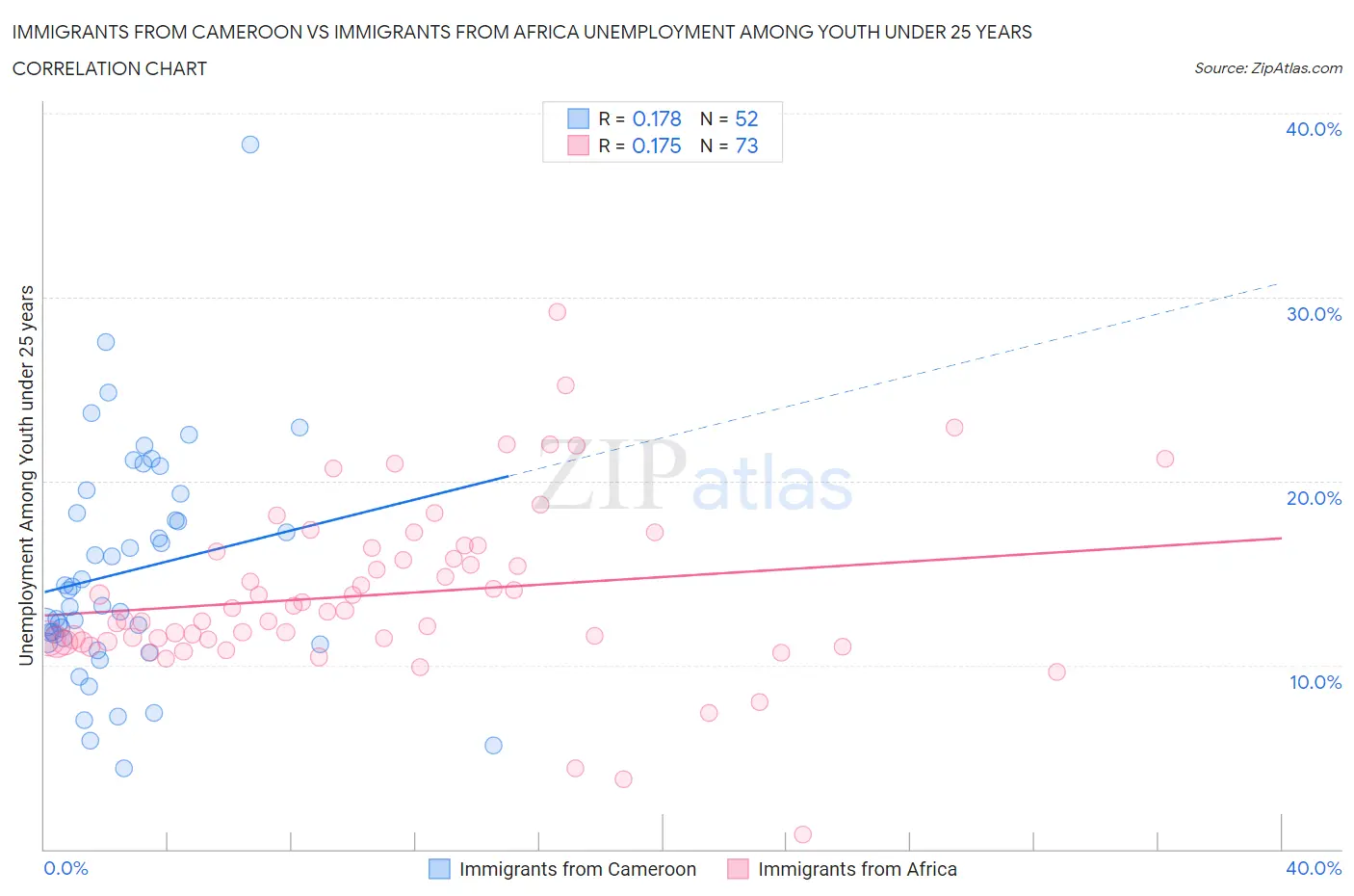 Immigrants from Cameroon vs Immigrants from Africa Unemployment Among Youth under 25 years