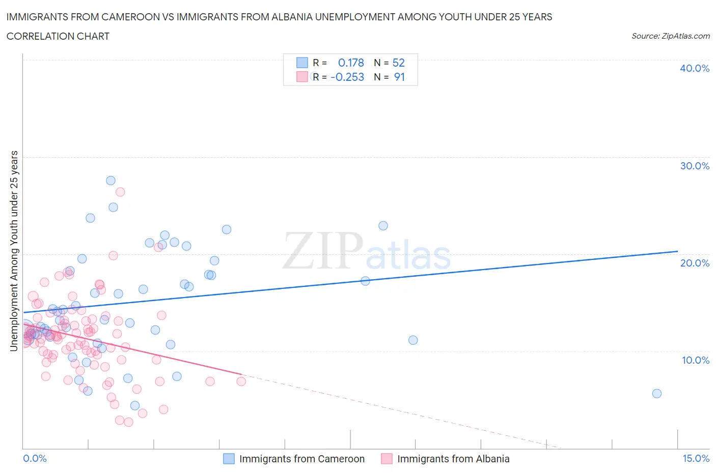 Immigrants from Cameroon vs Immigrants from Albania Unemployment Among Youth under 25 years