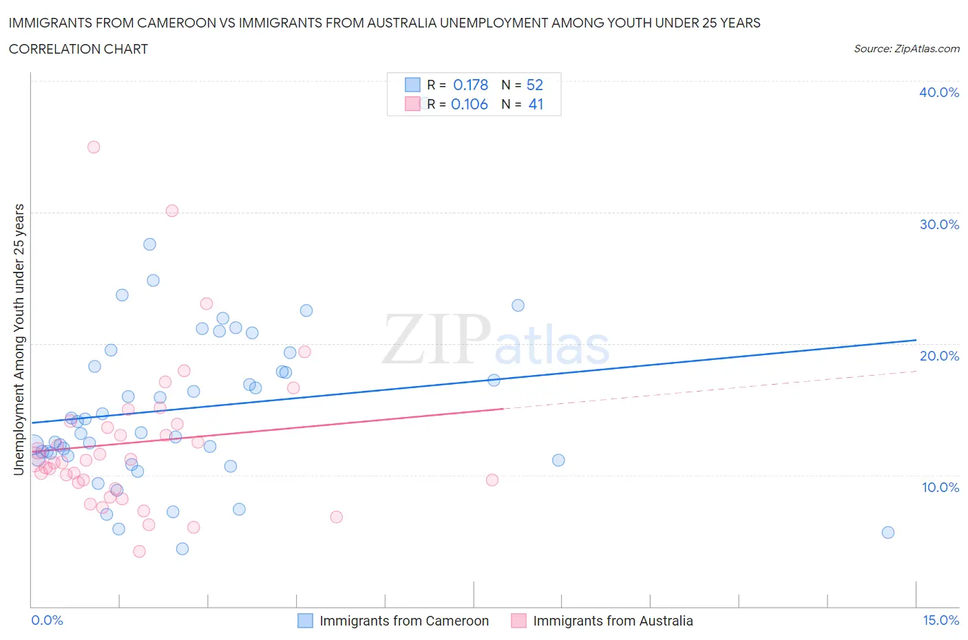 Immigrants from Cameroon vs Immigrants from Australia Unemployment Among Youth under 25 years