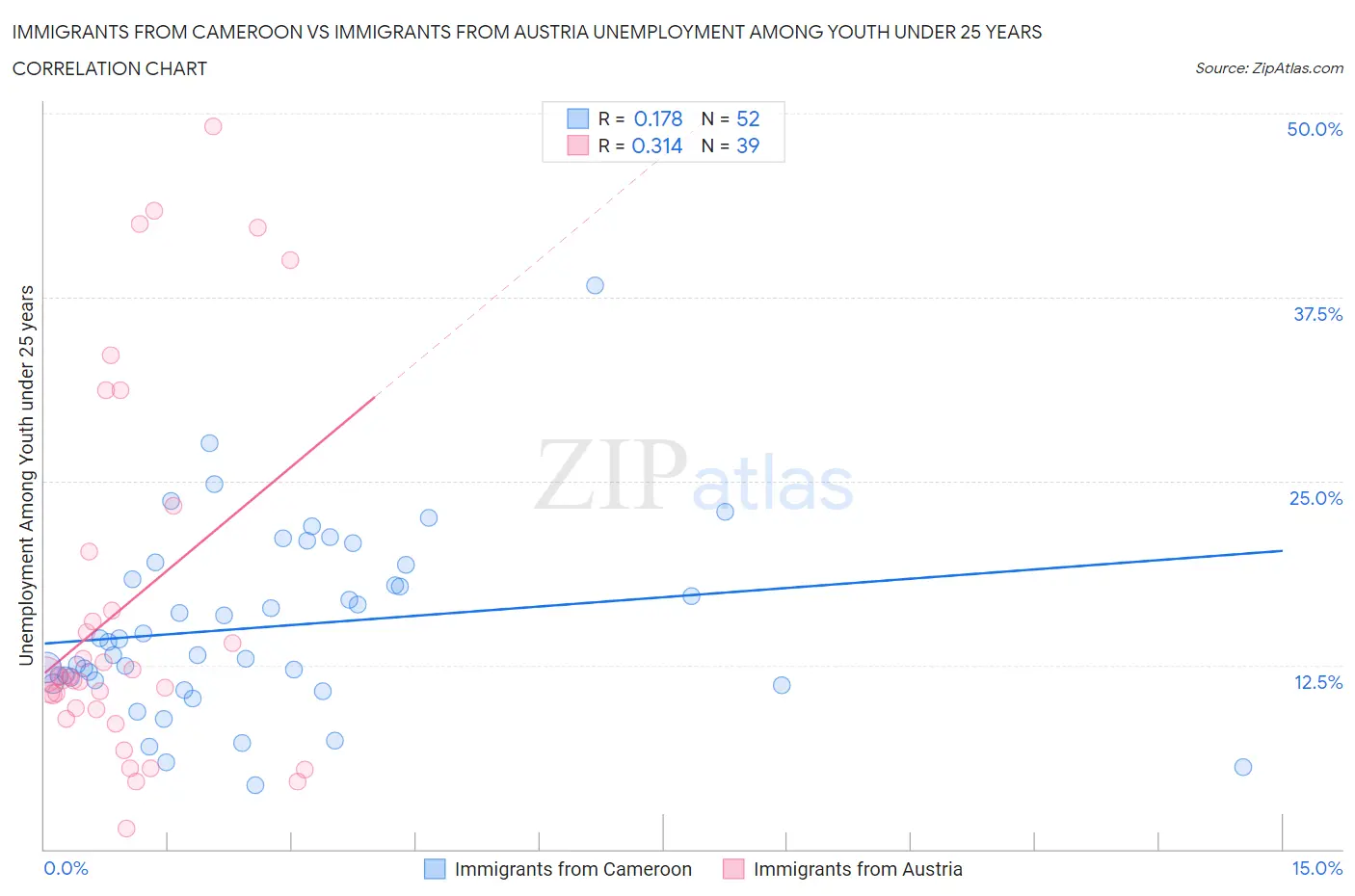Immigrants from Cameroon vs Immigrants from Austria Unemployment Among Youth under 25 years