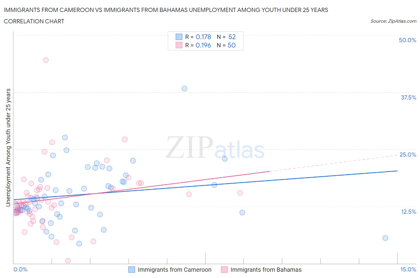 Immigrants from Cameroon vs Immigrants from Bahamas Unemployment Among Youth under 25 years