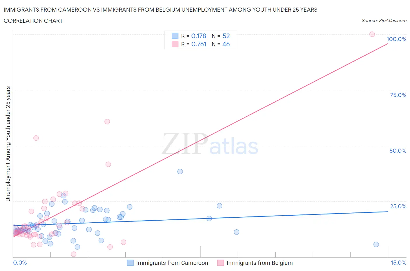 Immigrants from Cameroon vs Immigrants from Belgium Unemployment Among Youth under 25 years
