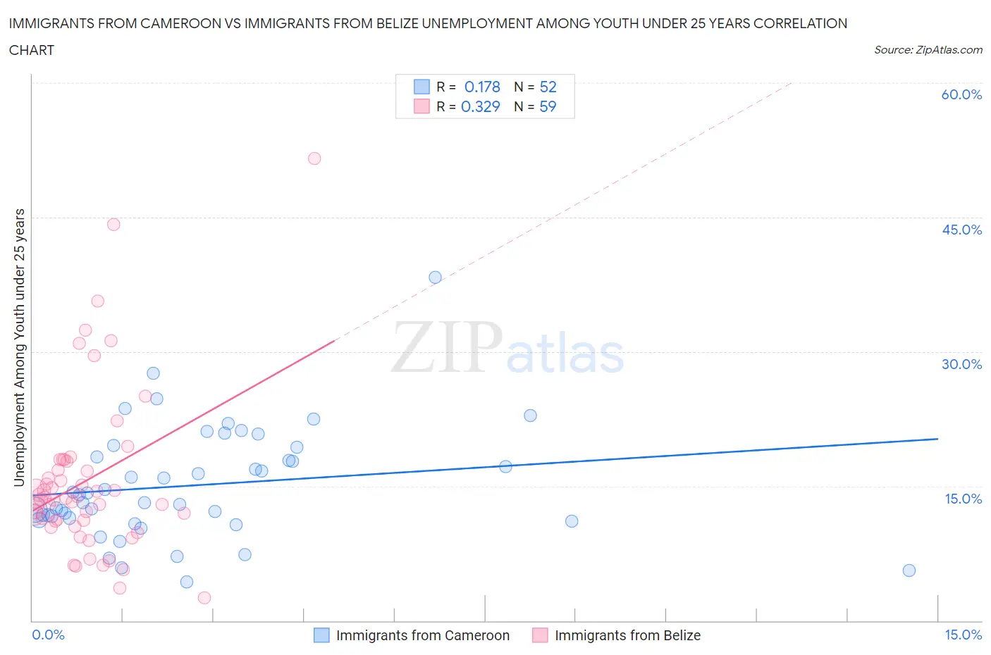 Immigrants from Cameroon vs Immigrants from Belize Unemployment Among Youth under 25 years