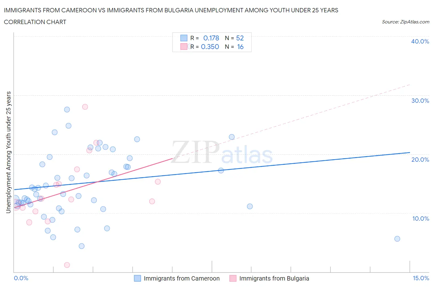 Immigrants from Cameroon vs Immigrants from Bulgaria Unemployment Among Youth under 25 years