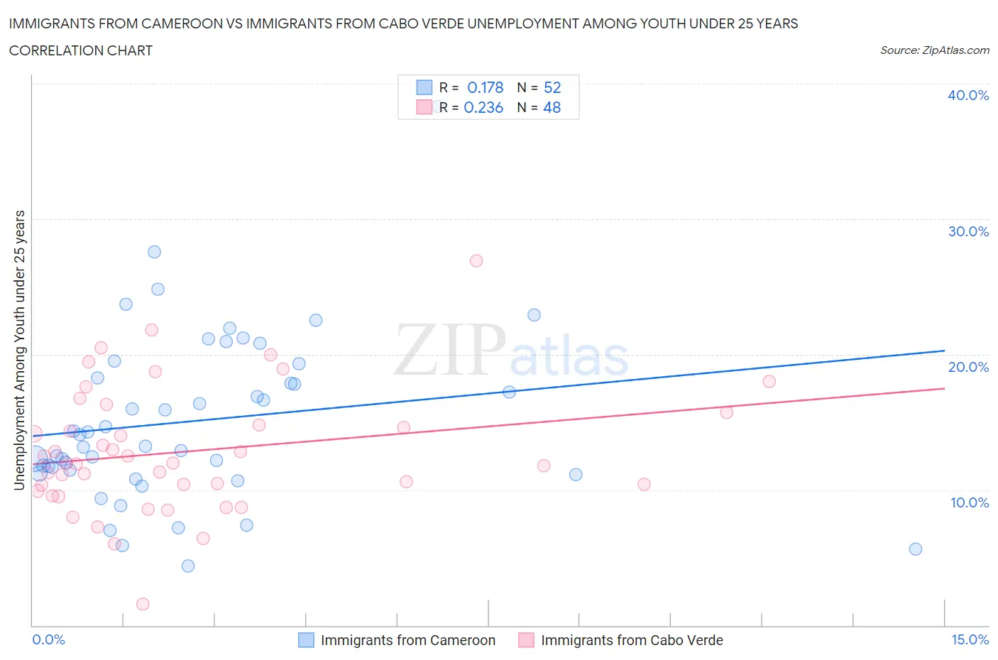 Immigrants from Cameroon vs Immigrants from Cabo Verde Unemployment Among Youth under 25 years