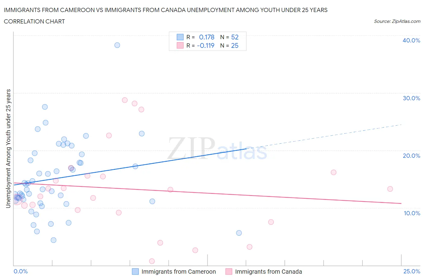 Immigrants from Cameroon vs Immigrants from Canada Unemployment Among Youth under 25 years