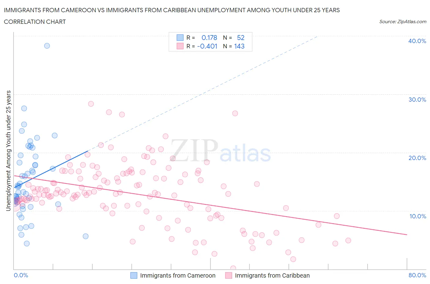 Immigrants from Cameroon vs Immigrants from Caribbean Unemployment Among Youth under 25 years