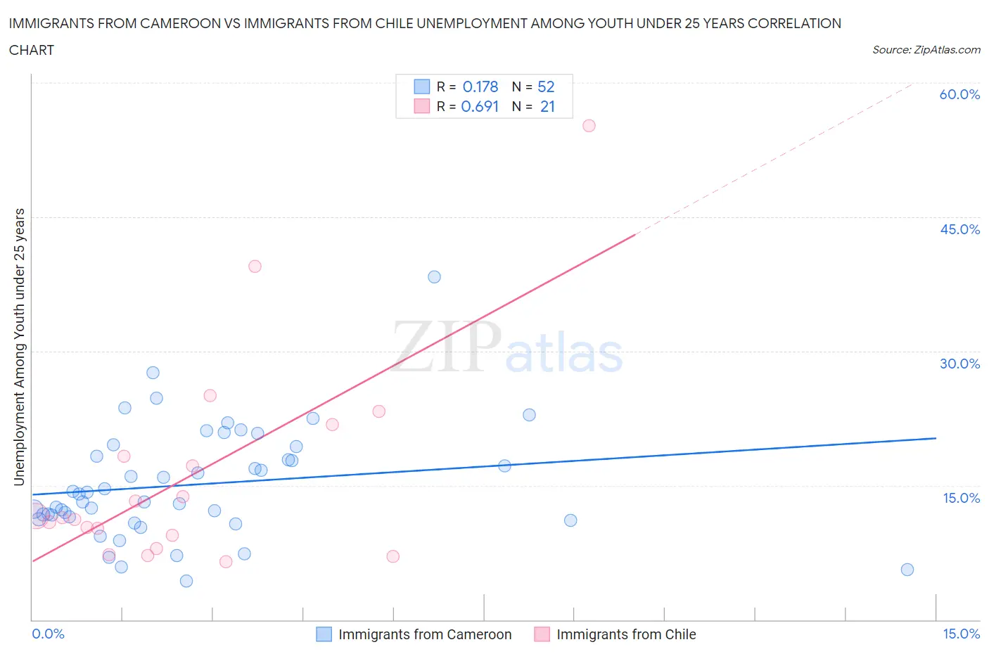 Immigrants from Cameroon vs Immigrants from Chile Unemployment Among Youth under 25 years