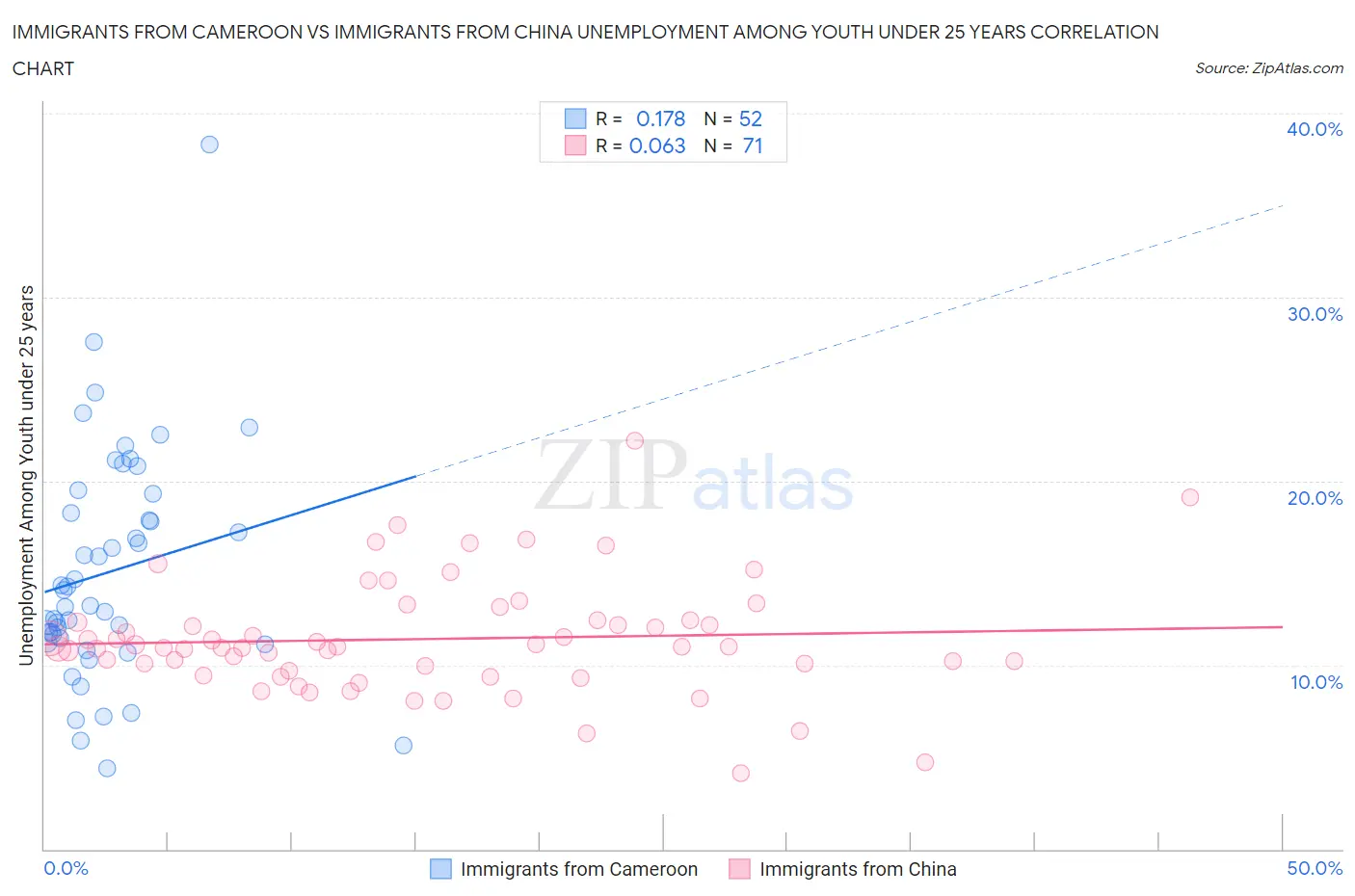 Immigrants from Cameroon vs Immigrants from China Unemployment Among Youth under 25 years