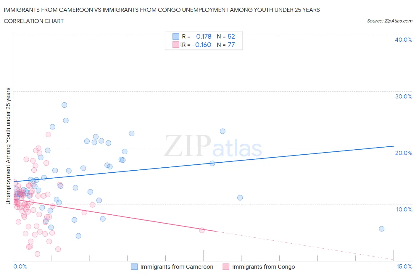 Immigrants from Cameroon vs Immigrants from Congo Unemployment Among Youth under 25 years