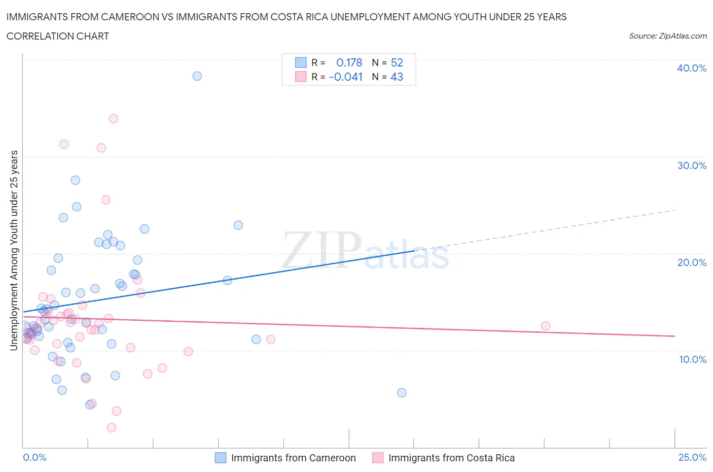 Immigrants from Cameroon vs Immigrants from Costa Rica Unemployment Among Youth under 25 years