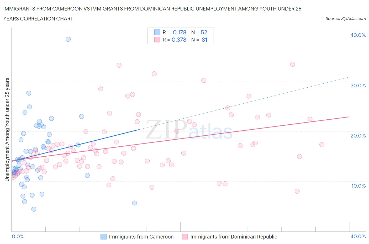 Immigrants from Cameroon vs Immigrants from Dominican Republic Unemployment Among Youth under 25 years