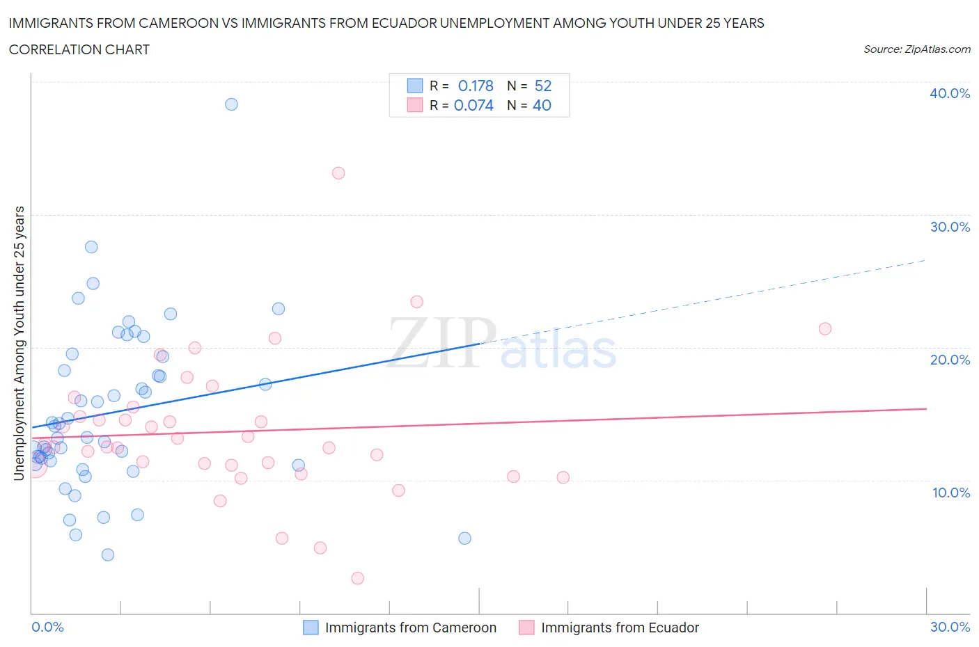 Immigrants from Cameroon vs Immigrants from Ecuador Unemployment Among Youth under 25 years