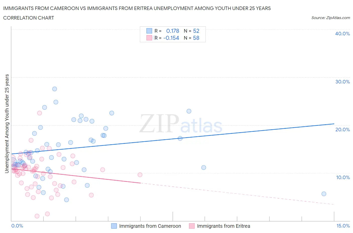 Immigrants from Cameroon vs Immigrants from Eritrea Unemployment Among Youth under 25 years