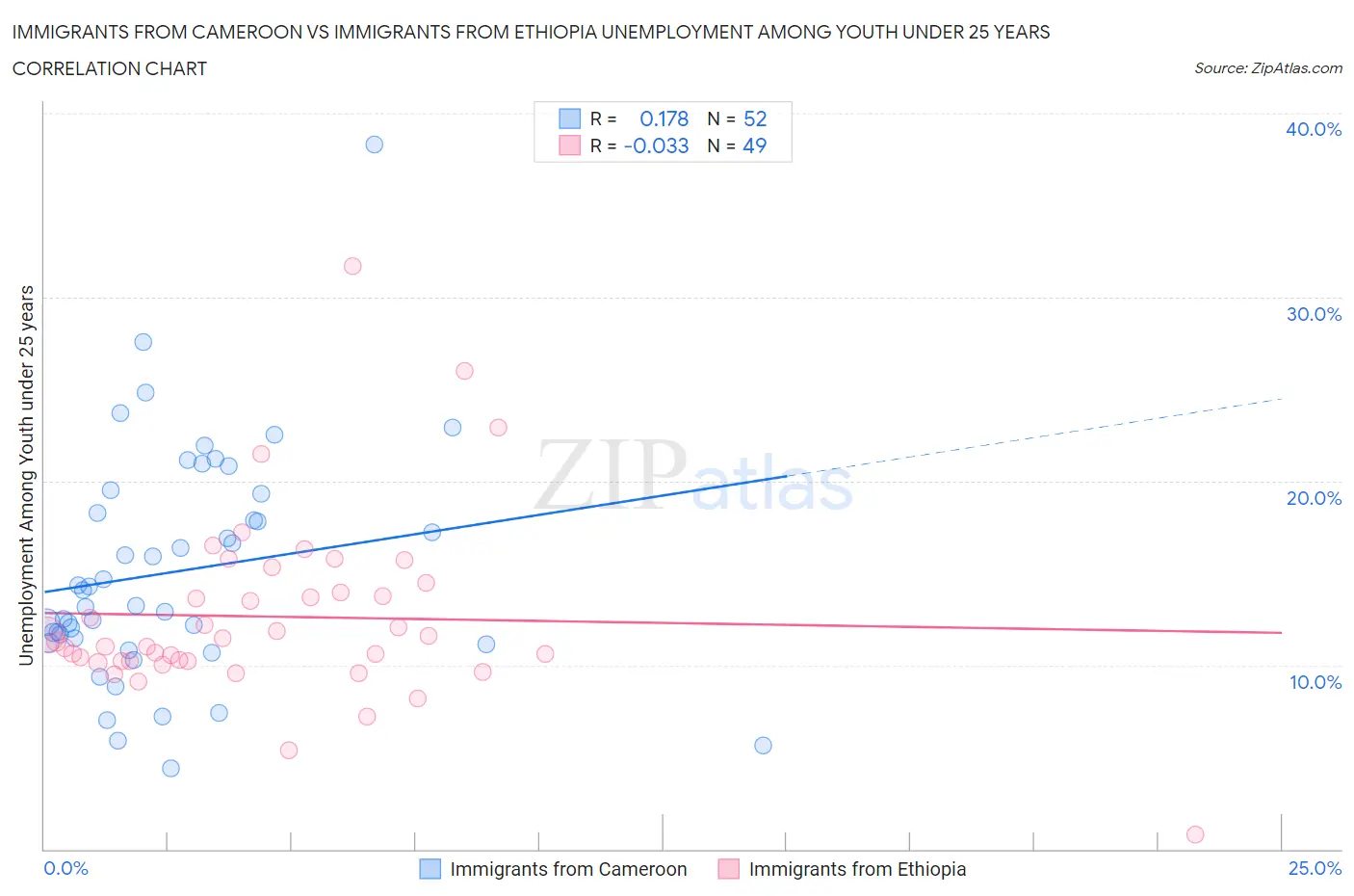 Immigrants from Cameroon vs Immigrants from Ethiopia Unemployment Among Youth under 25 years